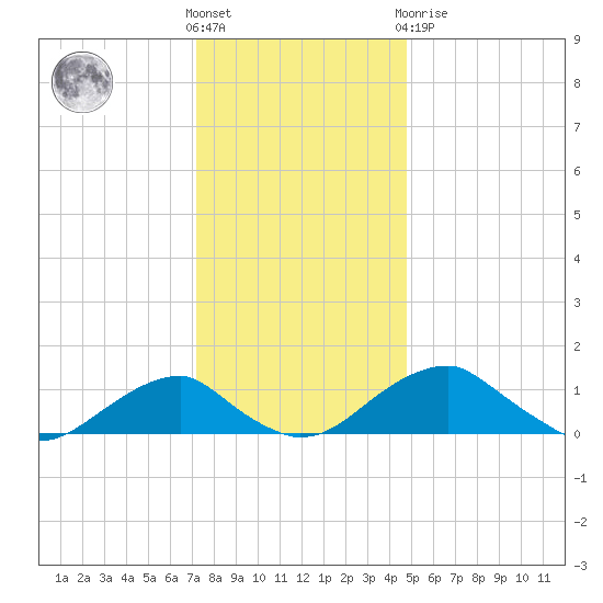 Quantico tide chart for Wednesday, December 7, 2022