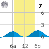 Quantico tide chart for Wednesday, December 7, 2022