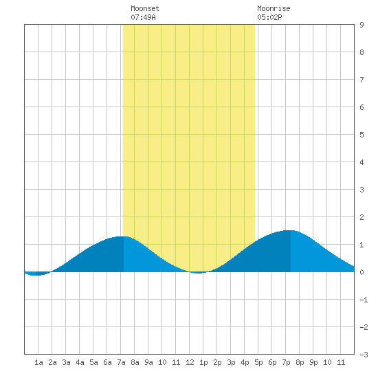 Quantico tide chart for Thursday, December 8, 2022
