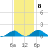 Quantico tide chart for Thursday, December 8, 2022