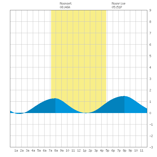 Quantico tide chart for Friday, December 9, 2022