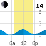 Quantico tide chart for Saturday, January 14, 2023