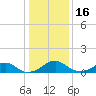 Quantico tide chart for Monday, January 16, 2023