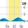 Quantico tide chart for Wednesday, January 18, 2023