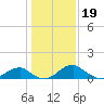 Quantico tide chart for Thursday, January 19, 2023
