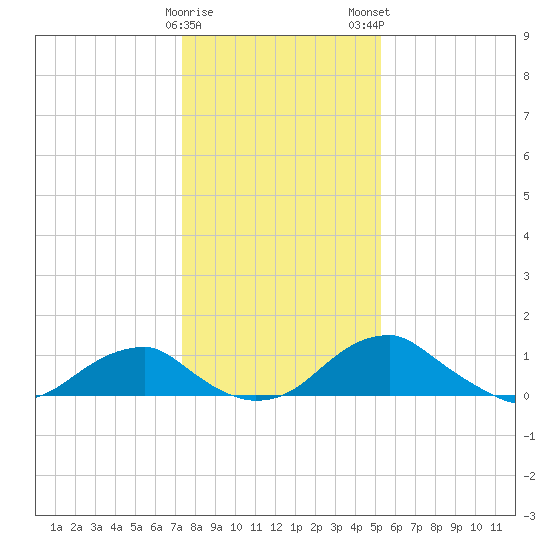 Quantico tide chart for Friday, January 20, 2023
