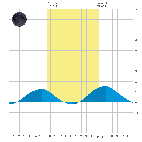 Quantico tide chart for Saturday, January 21, 2023
