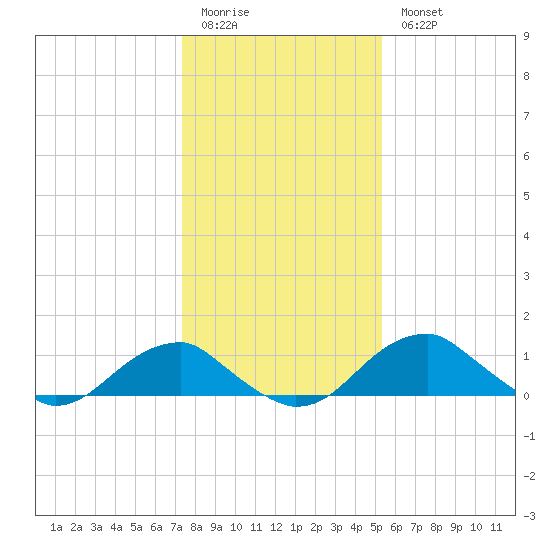 Quantico tide chart for Sunday, January 22, 2023