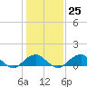Quantico tide chart for Wednesday, January 25, 2023