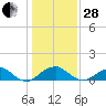 Quantico tide chart for Saturday, January 28, 2023