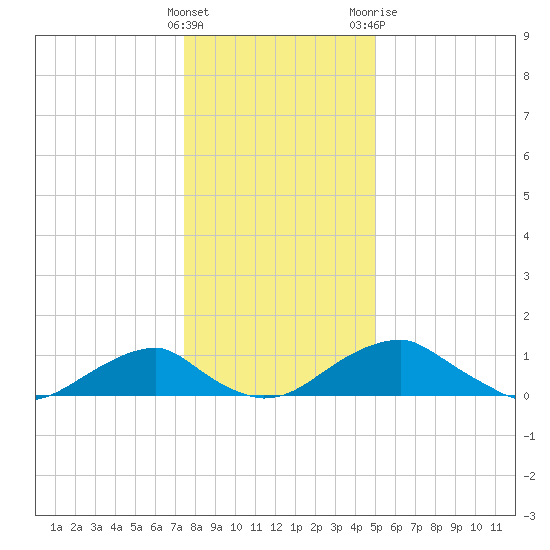 Quantico tide chart for Thursday, January 5, 2023