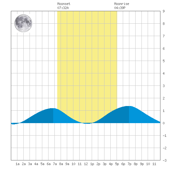 Quantico tide chart for Friday, January 6, 2023