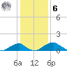 Quantico tide chart for Friday, January 6, 2023