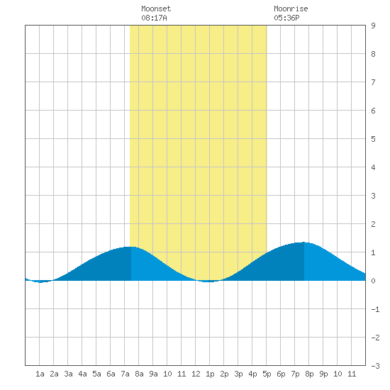 Quantico tide chart for Saturday, January 7, 2023