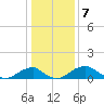 Quantico tide chart for Saturday, January 7, 2023