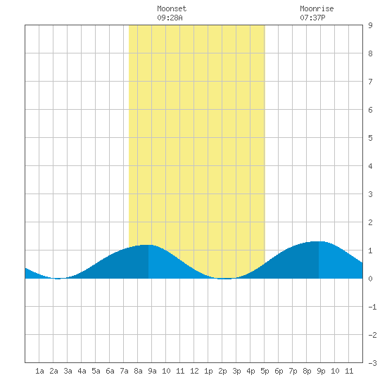 Quantico tide chart for Monday, January 9, 2023