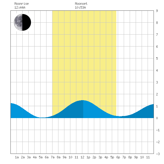 Quantico tide chart for Monday, February 13, 2023