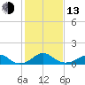 Quantico tide chart for Monday, February 13, 2023