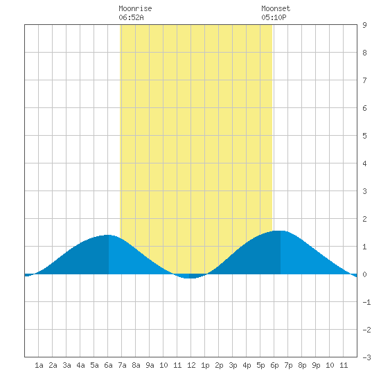 Quantico tide chart for Sunday, February 19, 2023