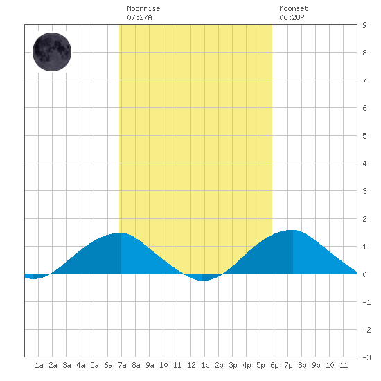 Quantico tide chart for Monday, February 20, 2023
