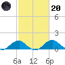 Quantico tide chart for Monday, February 20, 2023