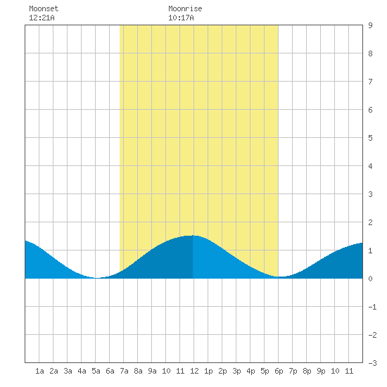 Quantico tide chart for Sunday, February 26, 2023