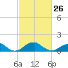 Quantico tide chart for Sunday, February 26, 2023