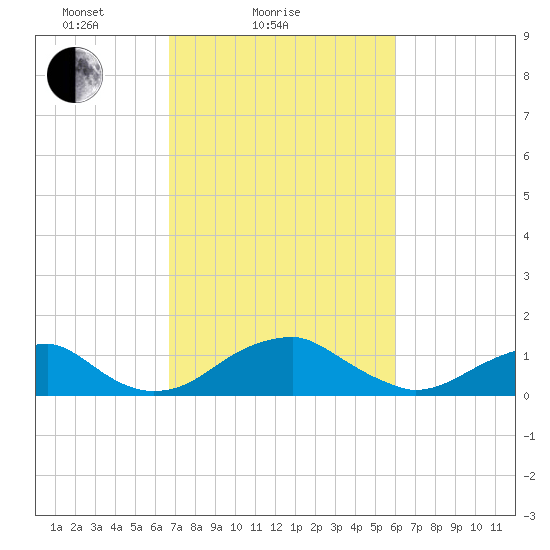 Quantico tide chart for Monday, February 27, 2023