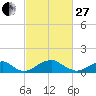 Quantico tide chart for Monday, February 27, 2023