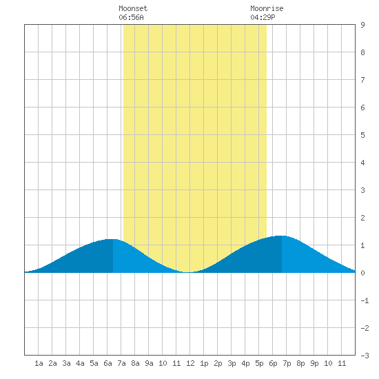 Quantico tide chart for Saturday, February 4, 2023