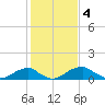 Quantico tide chart for Saturday, February 4, 2023