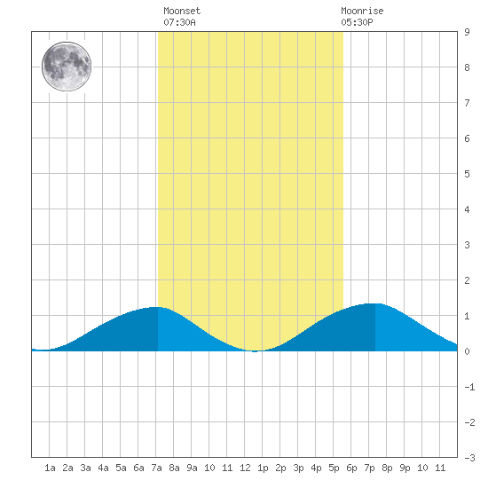 Quantico tide chart for Sunday, February 5, 2023