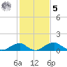 Quantico tide chart for Sunday, February 5, 2023