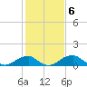 Quantico tide chart for Monday, February 6, 2023