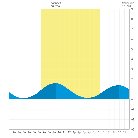 Quantico tide chart for Saturday, March 11, 2023
