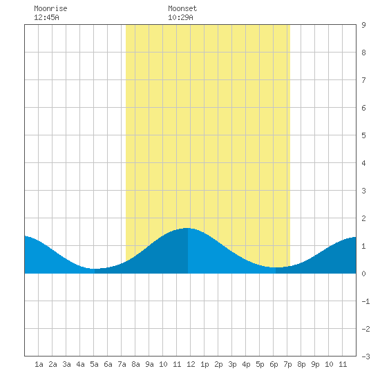 Quantico tide chart for Monday, March 13, 2023