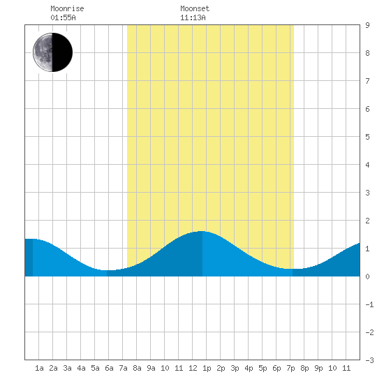 Quantico tide chart for Tuesday, March 14, 2023