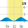 Quantico tide chart for Sunday, March 19, 2023