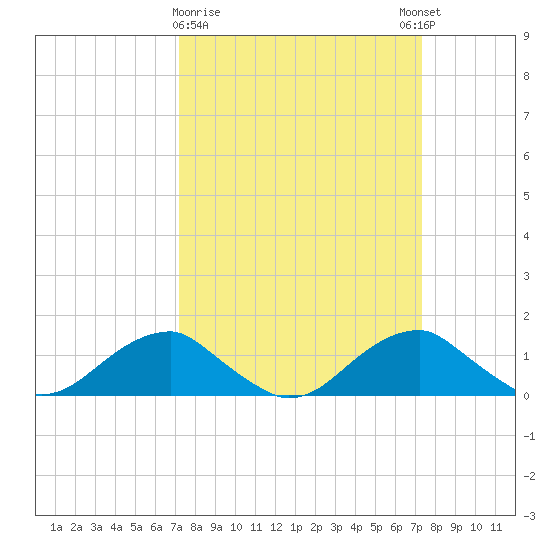 Quantico tide chart for Monday, March 20, 2023