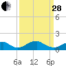 Quantico tide chart for Tuesday, March 28, 2023