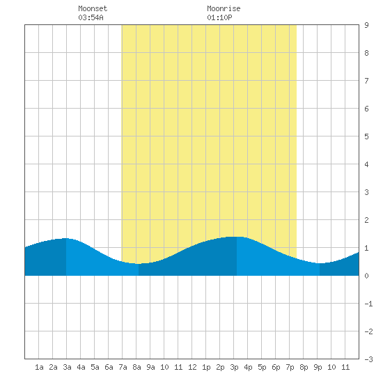 Quantico tide chart for Thursday, March 30, 2023