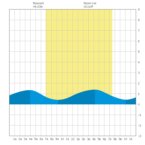 Quantico tide chart for Friday, March 31, 2023