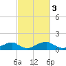 Quantico tide chart for Friday, March 3, 2023