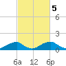 Quantico tide chart for Sunday, March 5, 2023