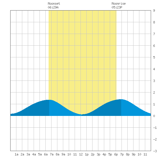 Quantico tide chart for Monday, March 6, 2023