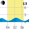 Quantico tide chart for Thursday, April 13, 2023