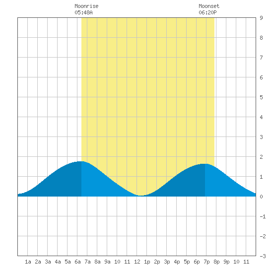 Quantico tide chart for Tuesday, April 18, 2023