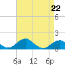 Quantico tide chart for Saturday, April 22, 2023