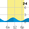 Quantico tide chart for Monday, April 24, 2023
