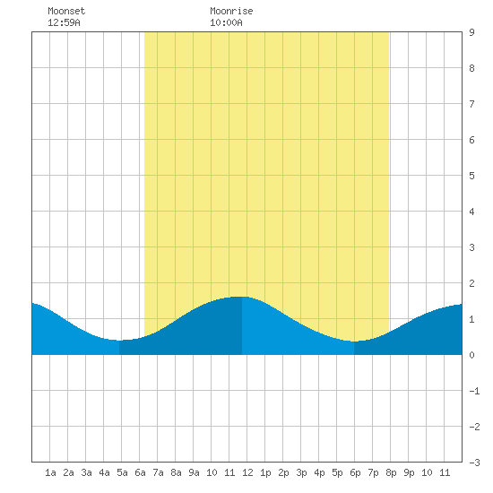 Quantico tide chart for Tuesday, April 25, 2023